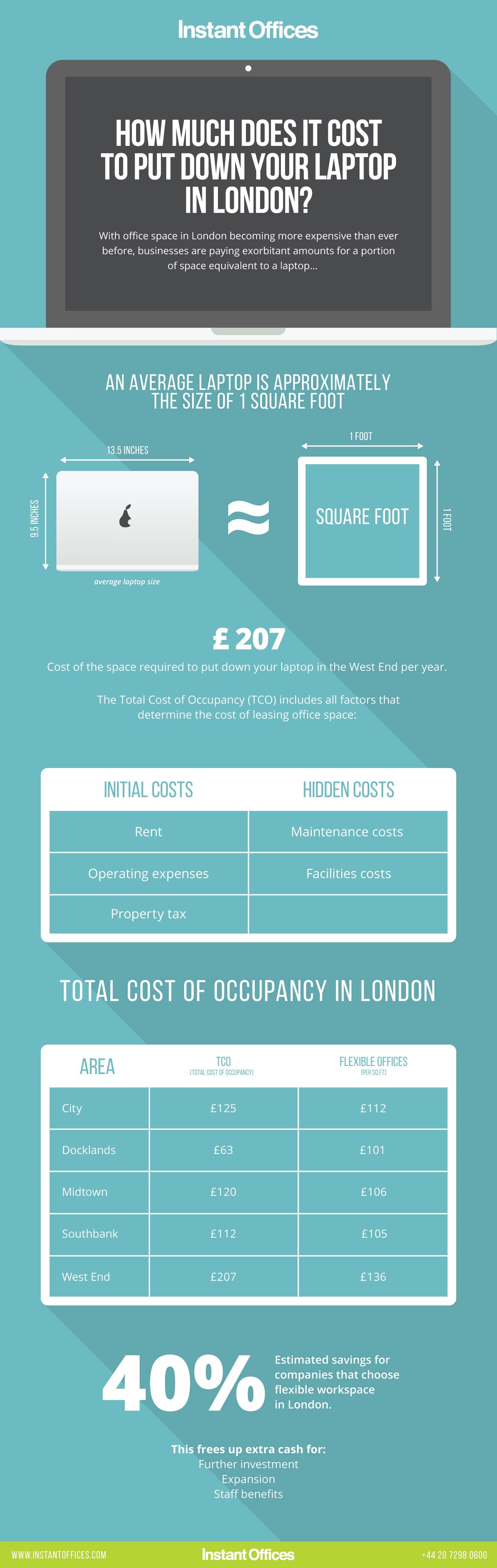 How Much Does It Cost to Put Down Your Laptop in London