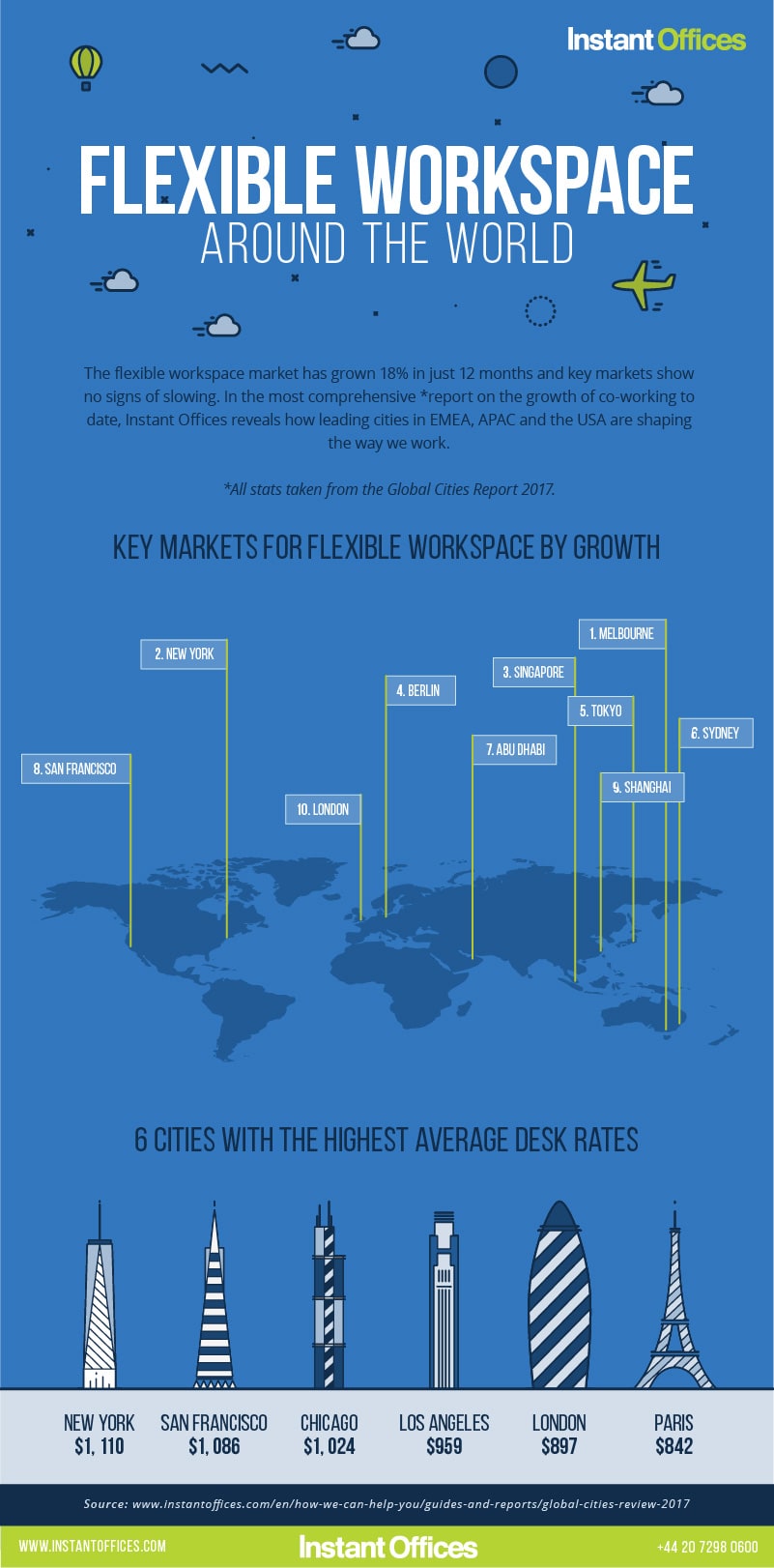 Flexible Workspace Stats from the Global Cities Report 