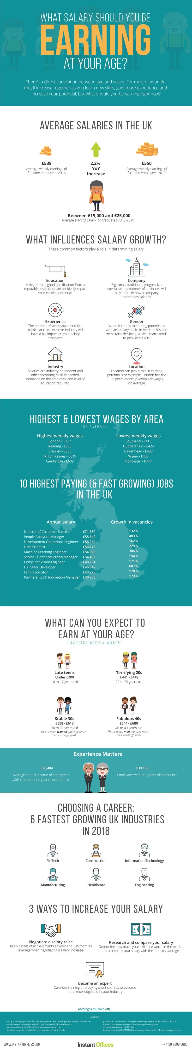 Average Wage UK: what salary you should be earning at your age