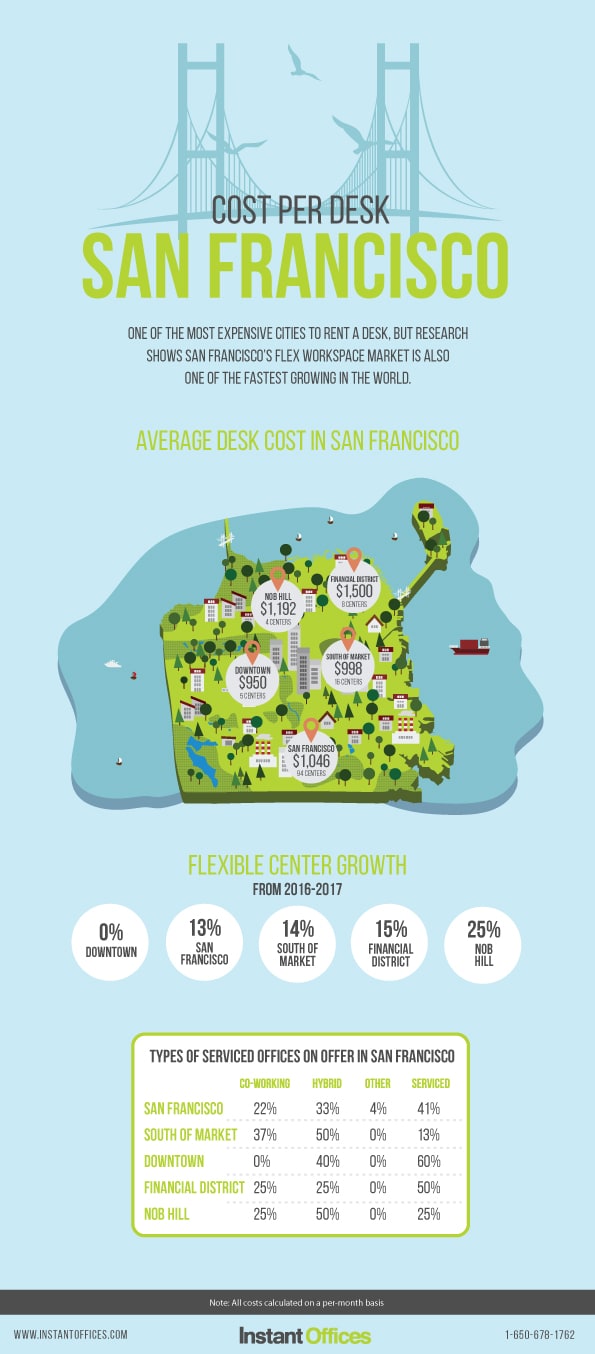 Cost Per Desk San Francisco Instant Offices Blog