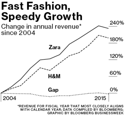 Fast Fashion Sector Growth