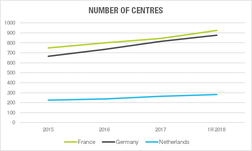 Flexible centre growth across France, Germany and Netherlands