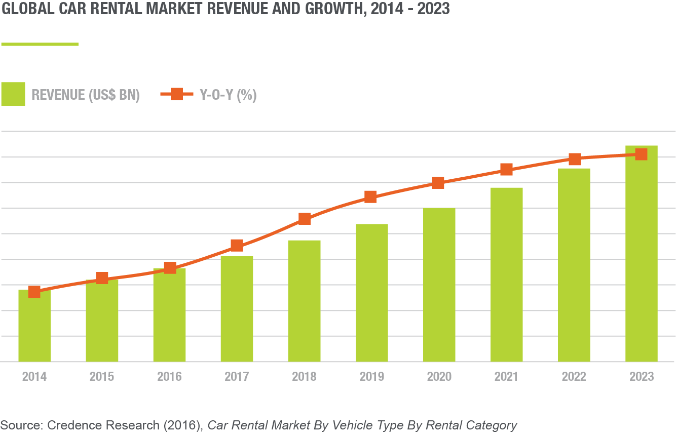 Revenue growth in the car rental market - Instant Offices