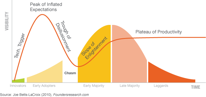 The S Curve of Business Evolution and Development - Instant Offices