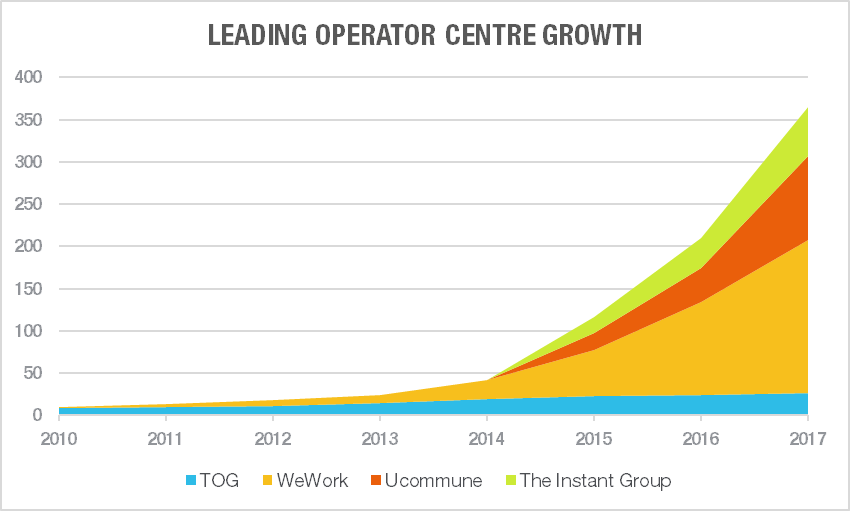 The growth of leading flex workspace operators - Instant Offices