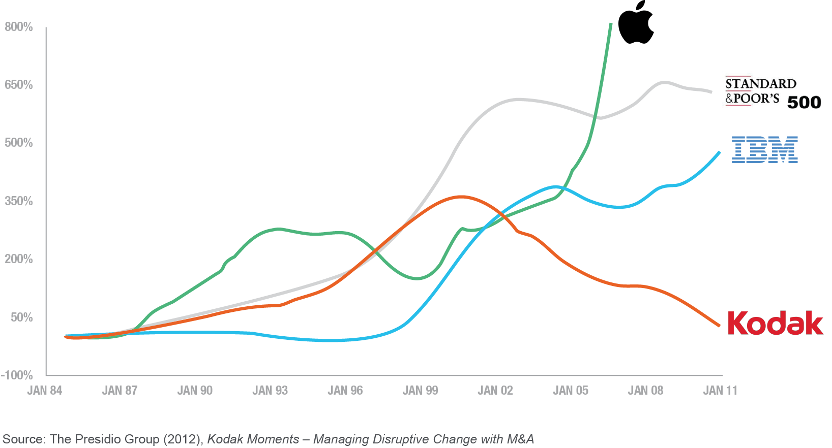 The rise and fall of kodak - Instant offices