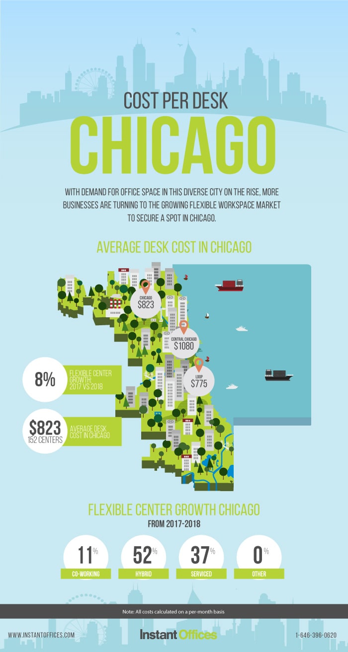 Cost Per Desk Chicago Instant Offices Blog