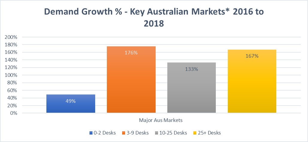 Demand for Flexible Workspace in Australia Versus Supply