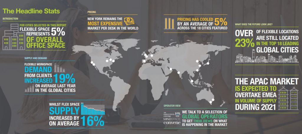 Global Cities Report - Headline Stats from Instant Offices