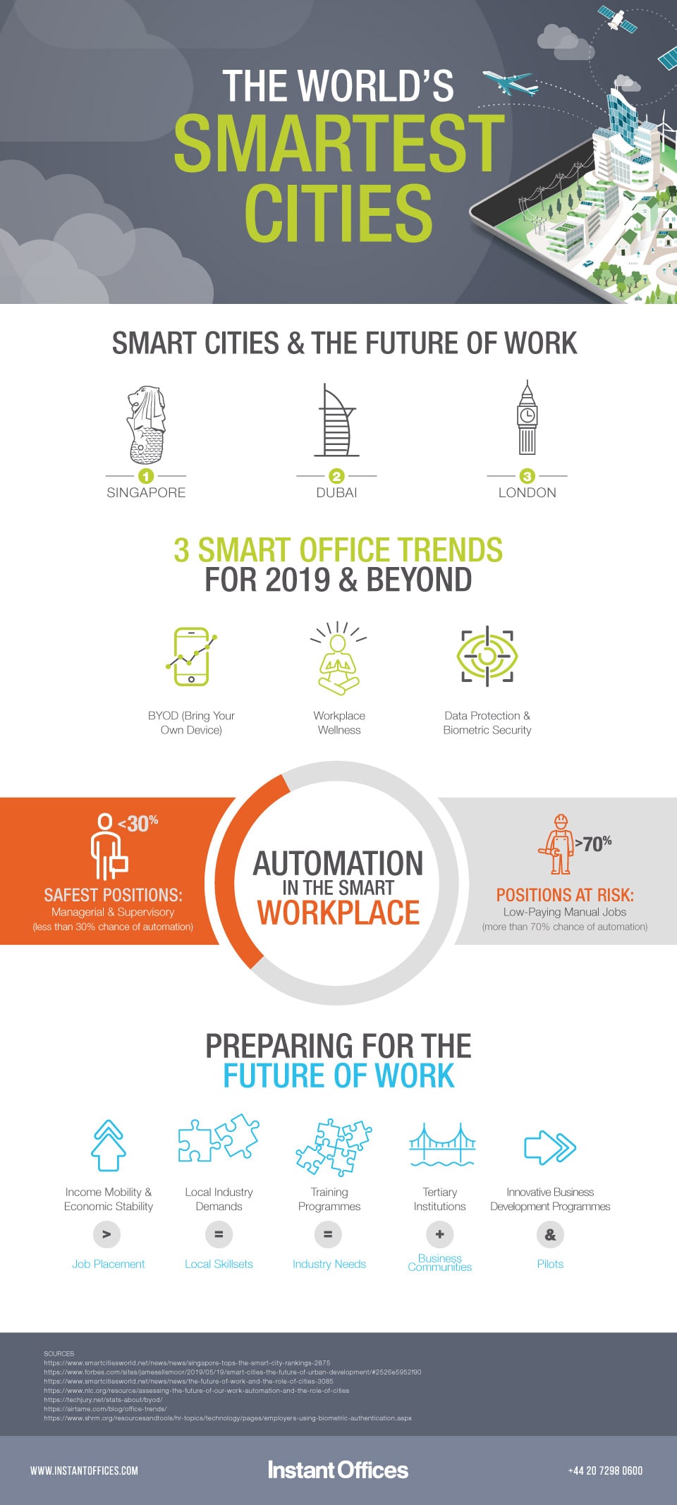 Trends and stats on smart cities and the future of work by Instant Offices