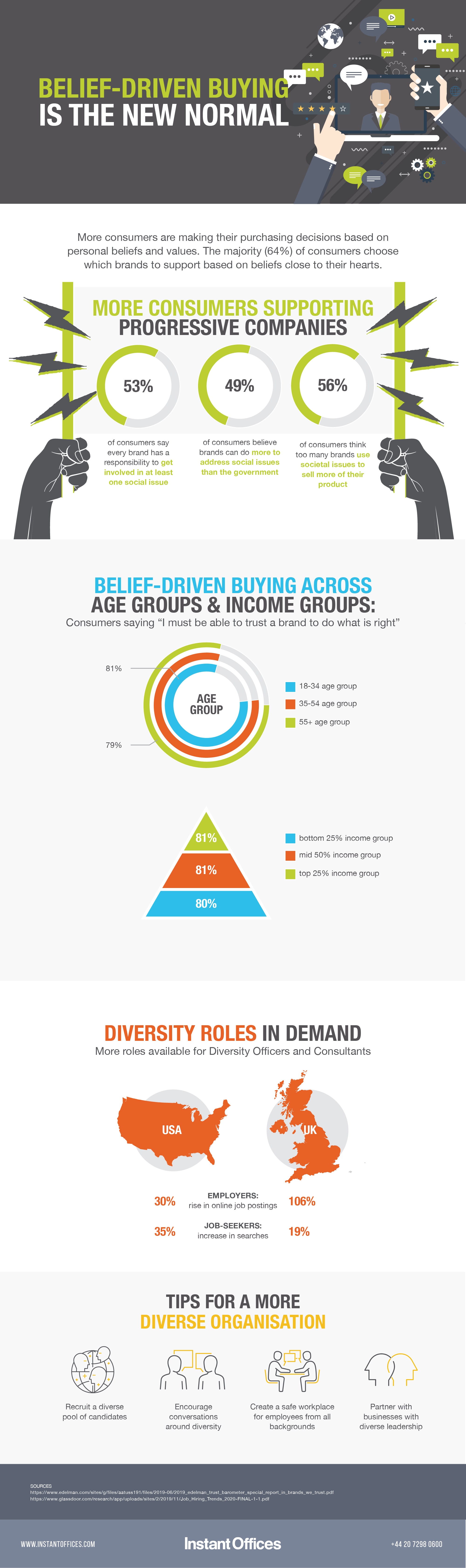 An infographic that looks at statistics around diversity at work