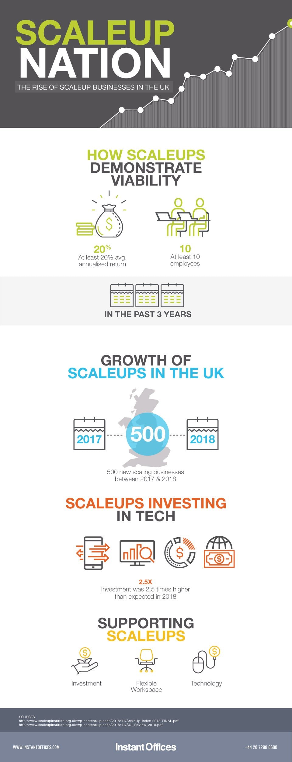 An infographic on scaleups and how flexible office space supports scaleups
