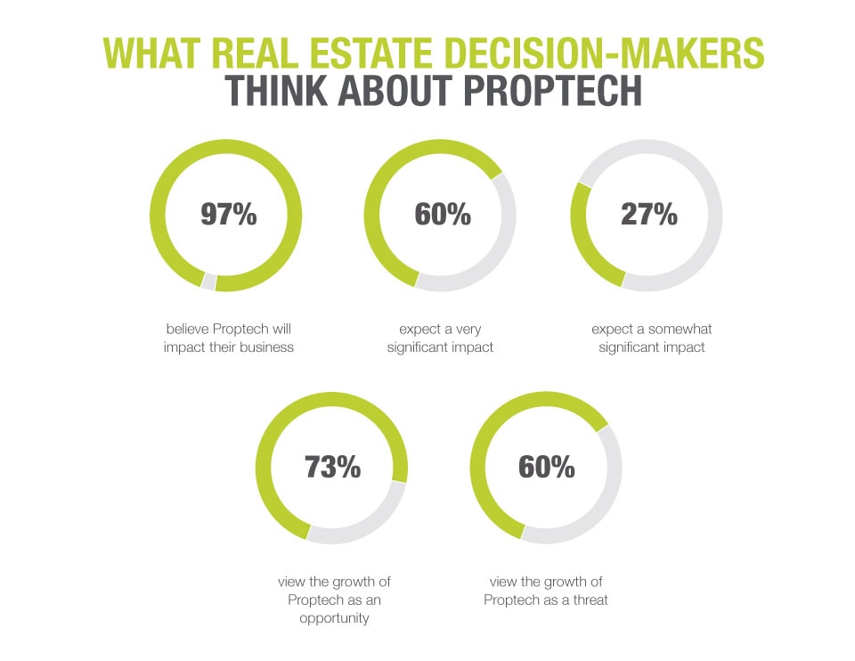 What-do-real-estate-decision-makers-think-of-proptech---Instant-Offices
