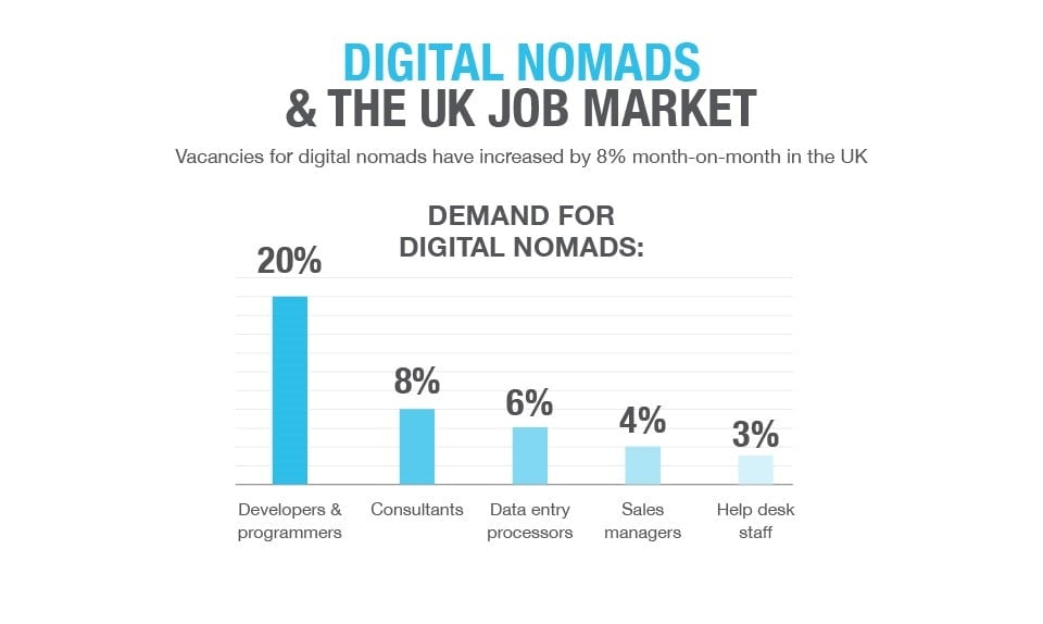 Digital Nomads and the UK Job Market - Instant Offices