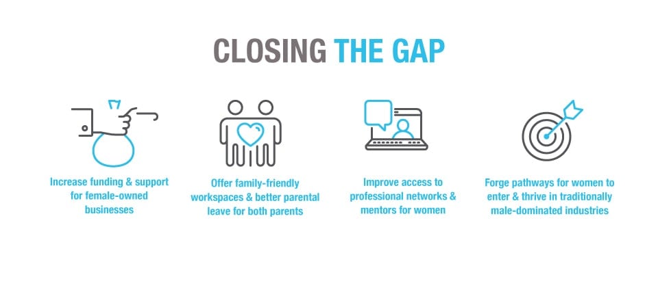 A graphic which details how to close the entrepreneurship gender gap 