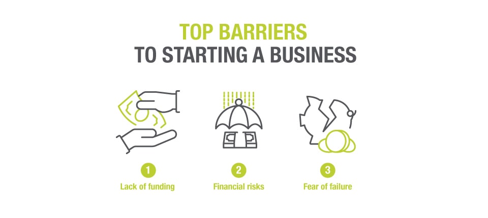 A graphic list of the top barriers to starting a business, which include lack of funding, financial risk and fear of failure