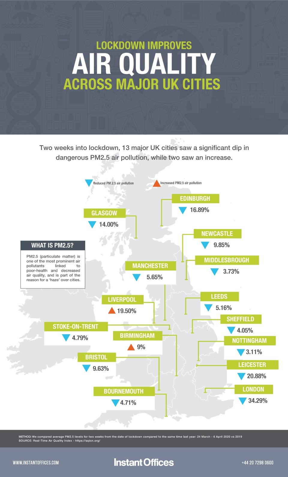 A graphical map of the UK detailing which major cities saw the biggest drops in air pollution two weeks into lockdown for COVID-19