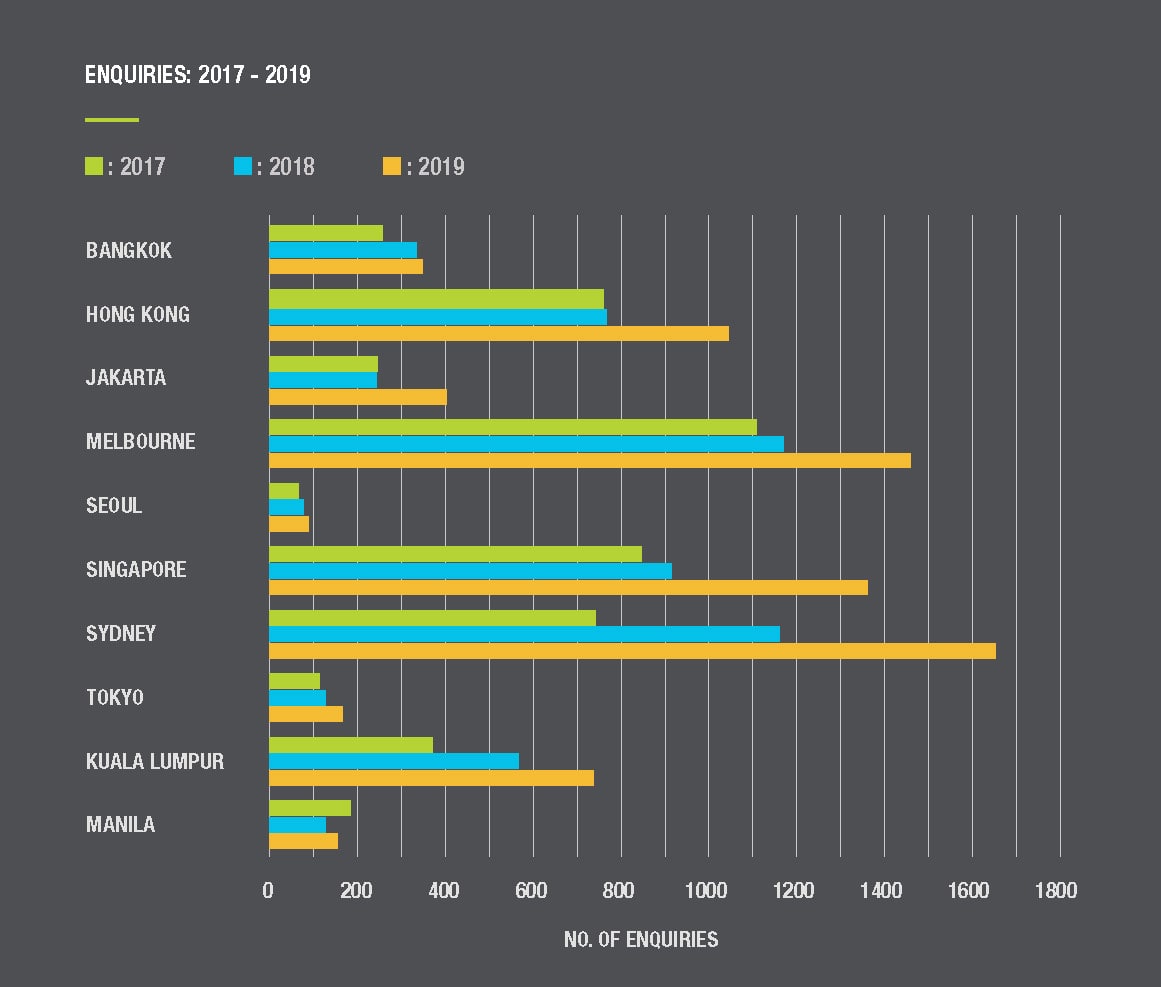 A graph showing the growth in enquiries for flexible office space in cities like Bangkok, Hong Kong and Jakarta