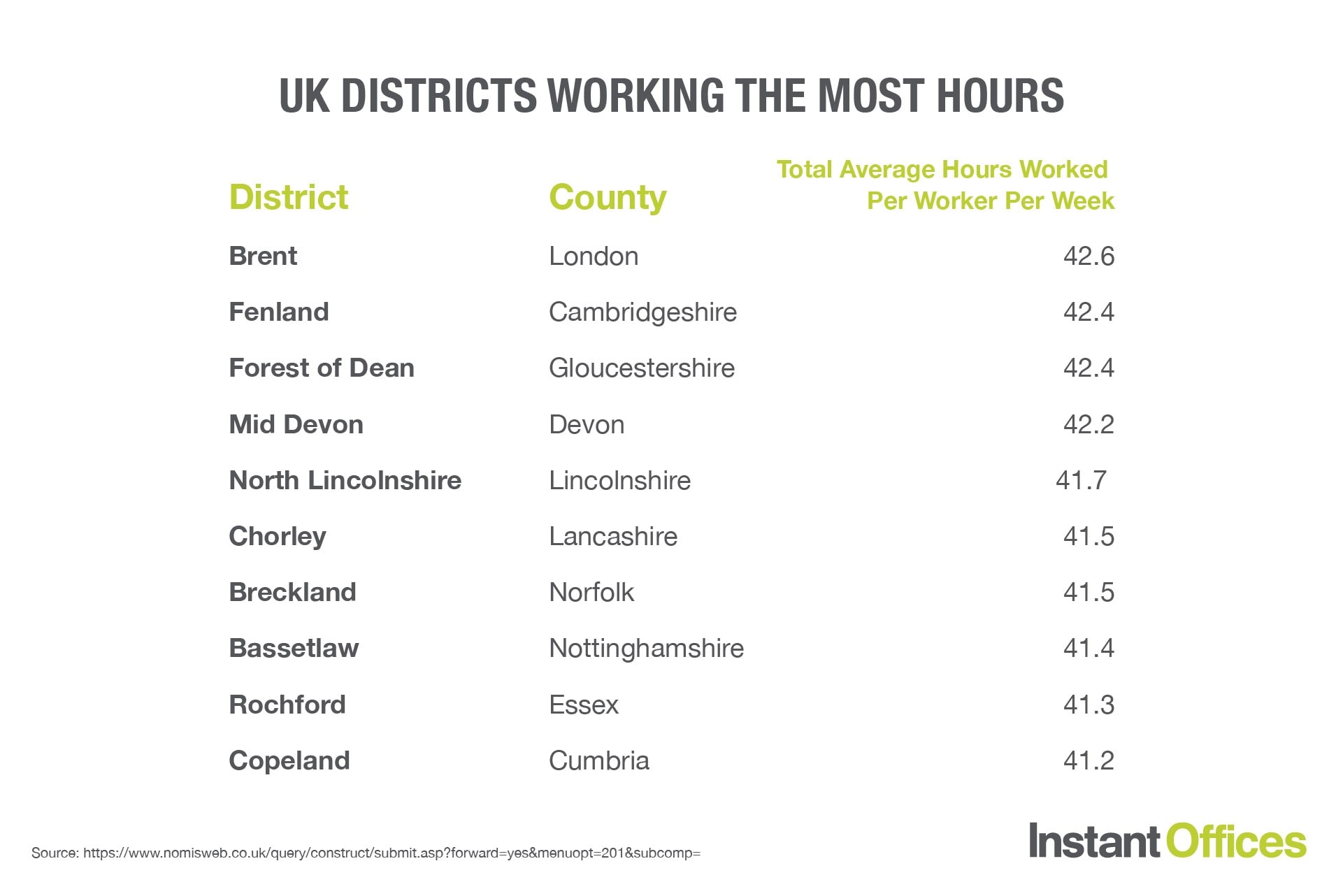 UK districts working the most hours table