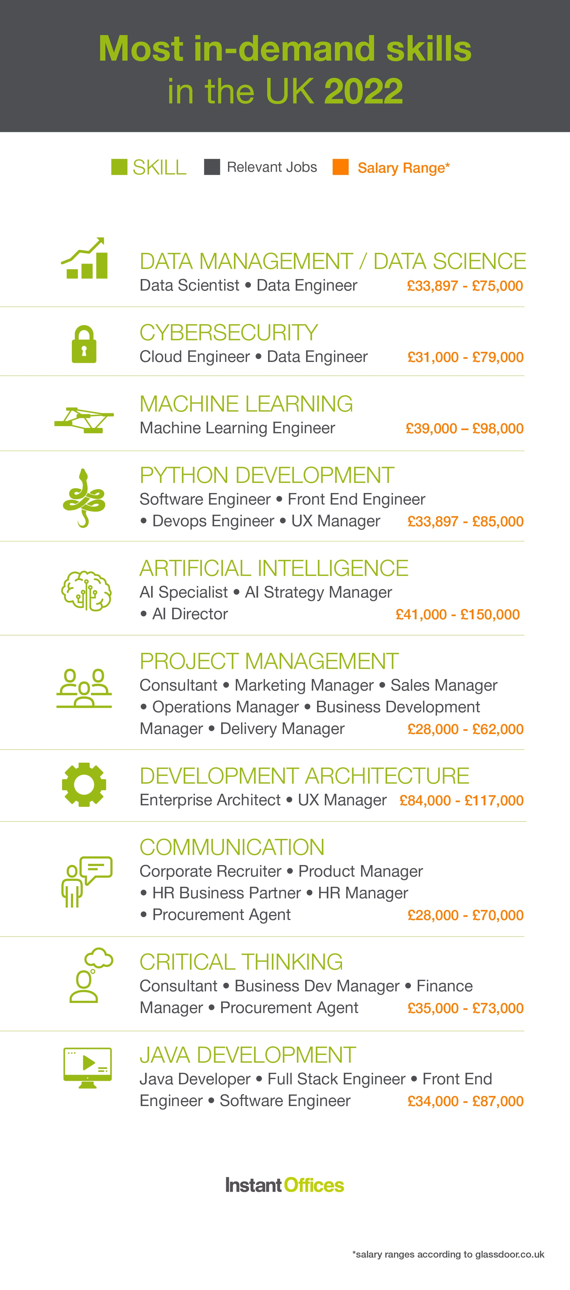 In-demand skills in the UK - Instant Offices