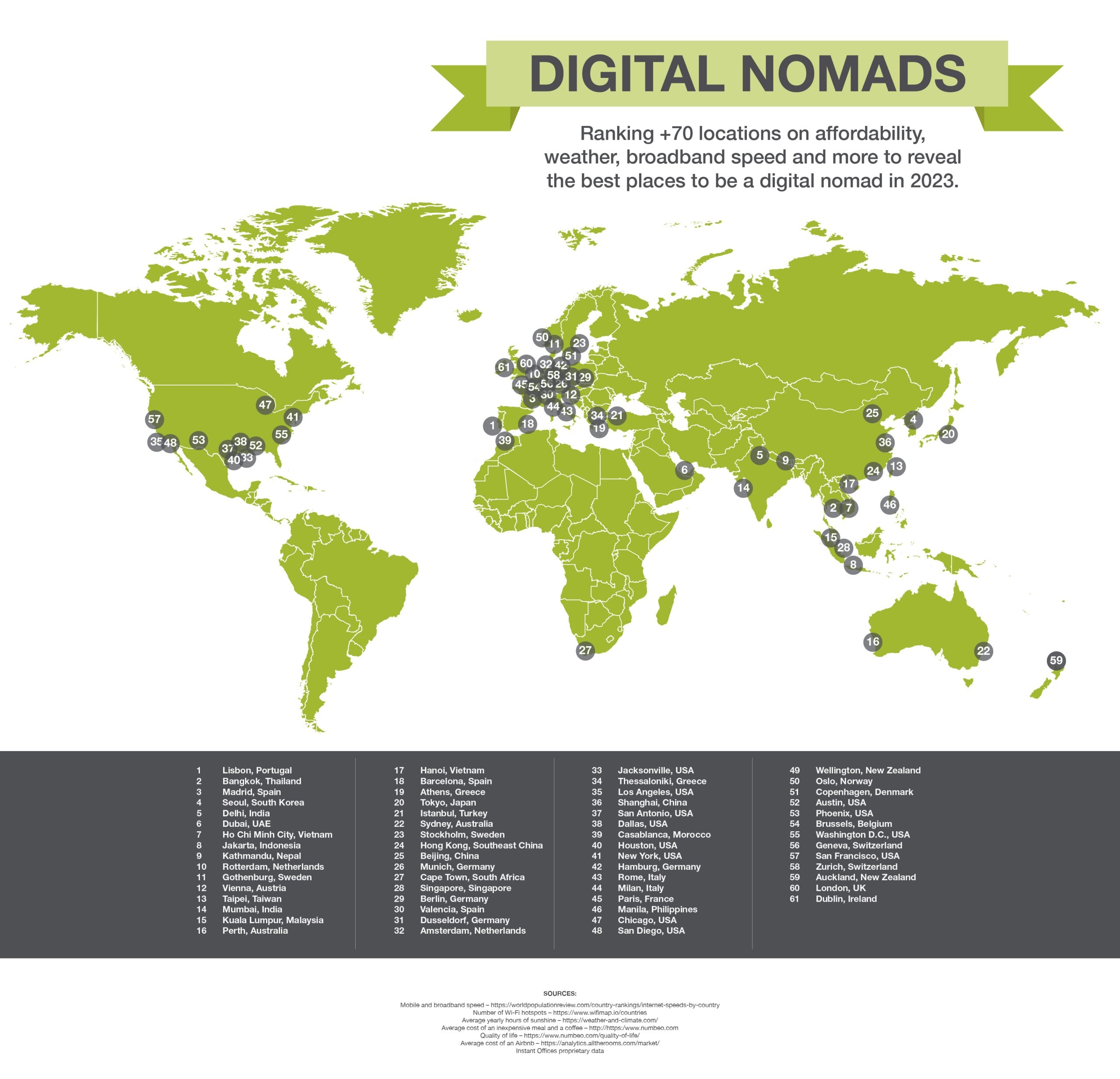 Best places to be a digital nomad in 2023 Instant Offices Blog