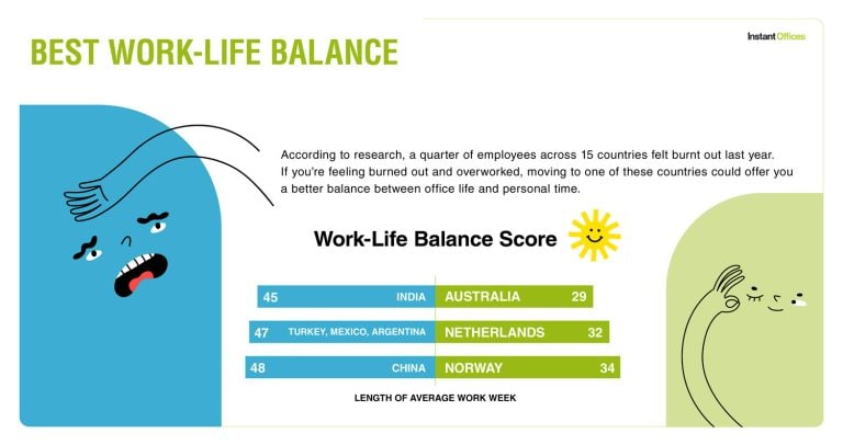 Best countries to work in ranked - Instant Offices