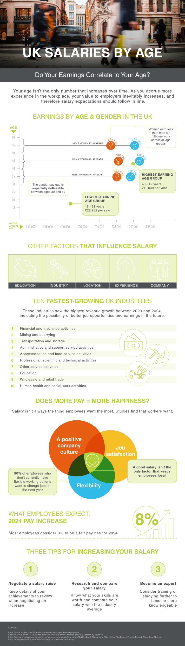 Average Salary UK Average Salary by Age Instant Offices
