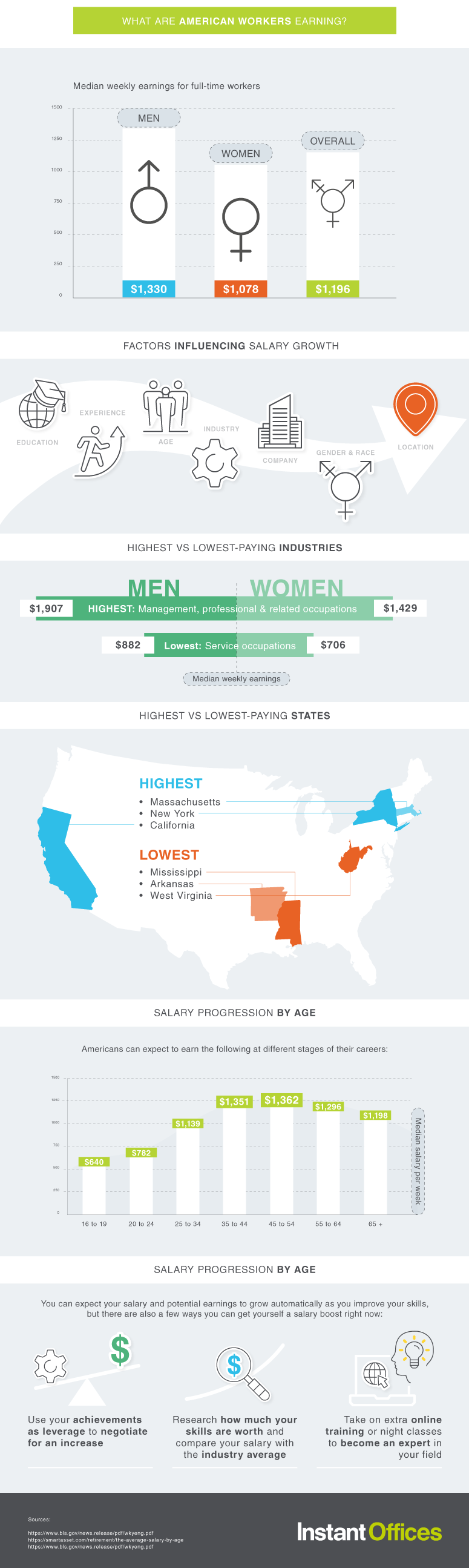 IO-Average-Salary-By-Age-US-2025